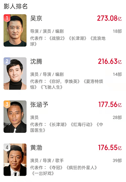 沈腾和|《水门桥》差3亿进30亿票房俱乐部，央视亲自宣传，吴京名利双收