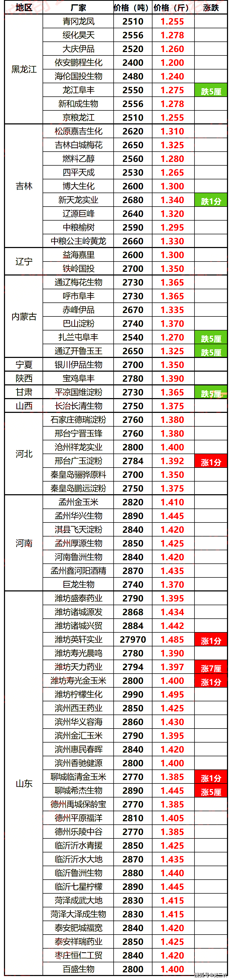 企业|生猪、粮食调价预警：3月13日，国内生猪、玉米、鸡蛋行情更新！