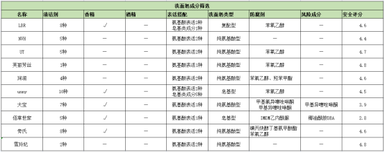 能力2022洗面奶怎么选？全网热门洗面奶怎么选？超全详细、4个维度全面评测！