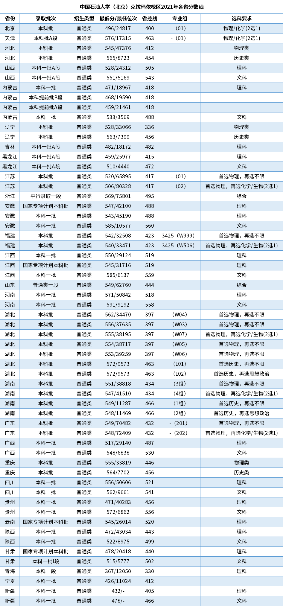 中國石油大學(北京)克拉瑪依校區2021年在各省招生錄取分數線如下:有