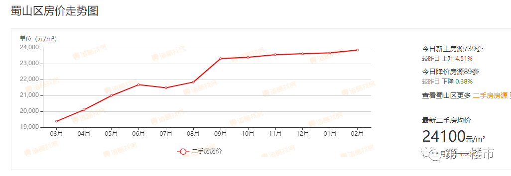 合肥二手房均价215万㎡！9区均价出炉七里塘、南七、芙蓉块行情稳步回升！bsport体育(图12)