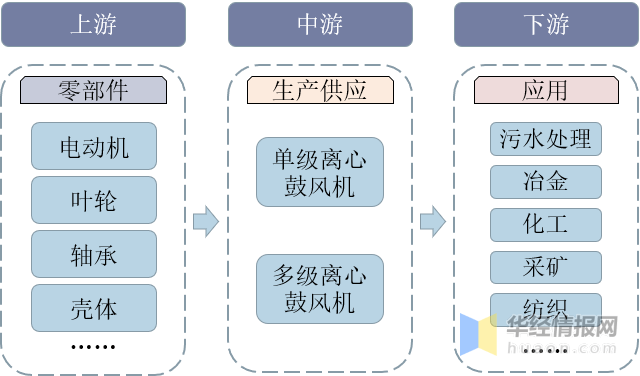 2020年中國離心鼓風機行業發展現狀分析需求持續增長行業快速發展圖