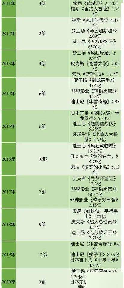 全球|《疯狂原始人2》1.52成进口票冠军，能否带领全球电影“触底”反弹？