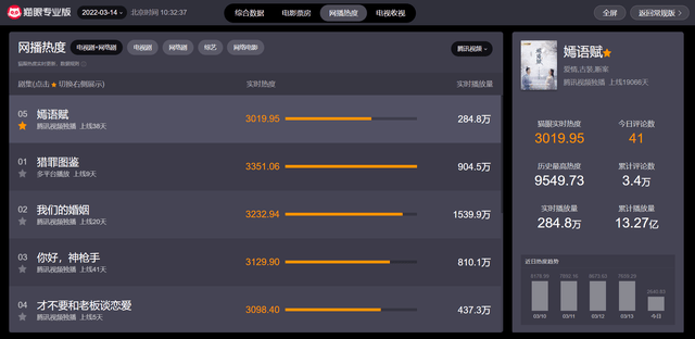 那几集|一部剧6个编剧，豆瓣评分5.9，《嫣语赋》评分真的低了吗？