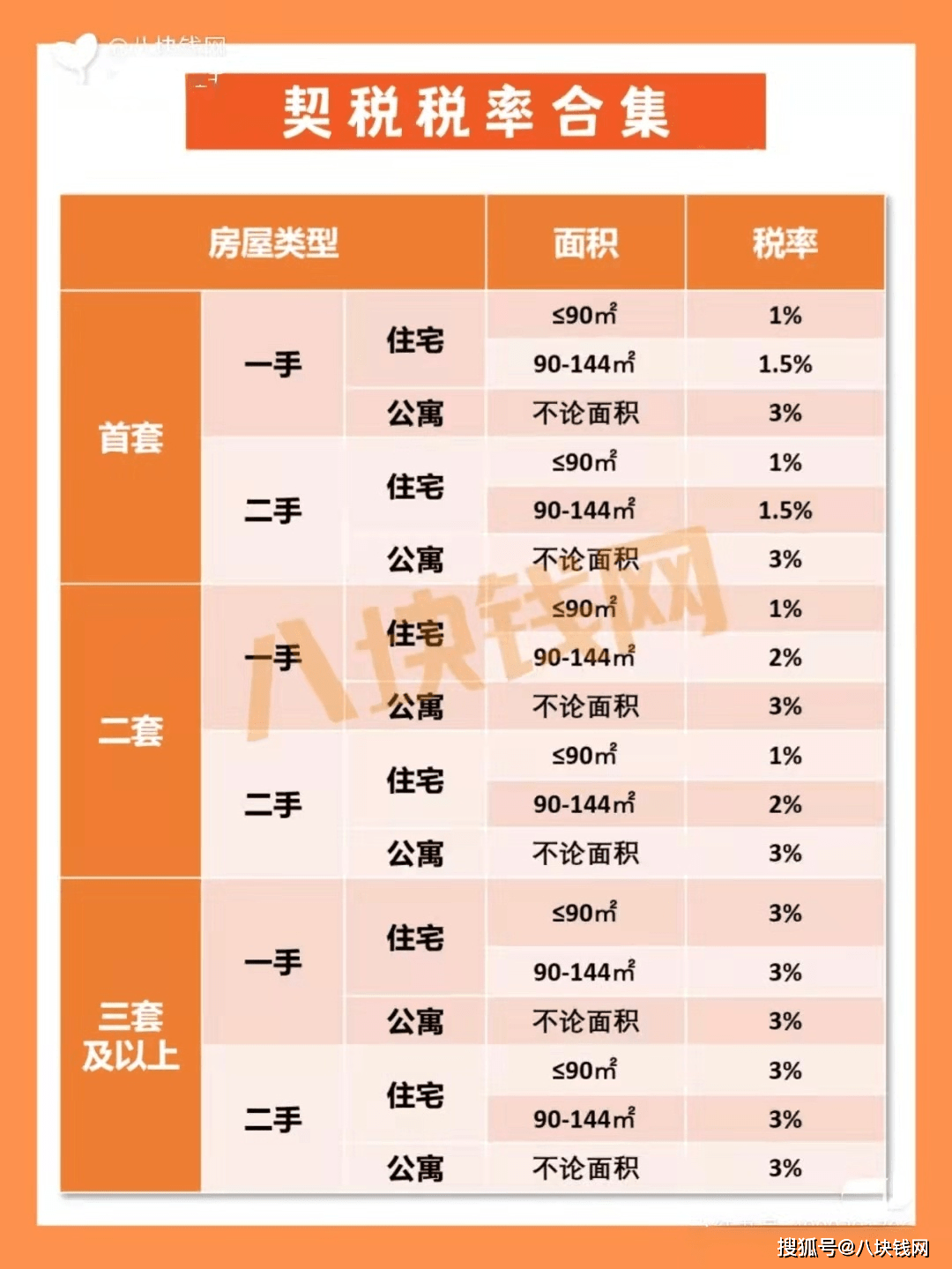 关于首套房契税，看懂这四点就够了！_八块钱网