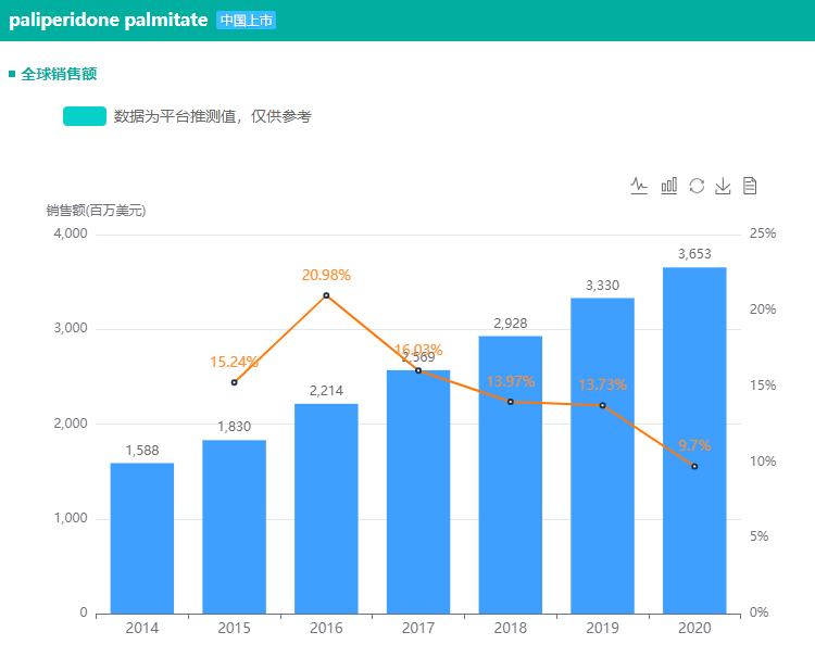 齊魯製藥帕利哌酮注射液獲cde受理365億精神分裂症藥