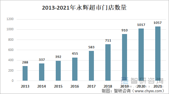 原創2021年中國零售市場概況及重點企業分析永輝超市圖