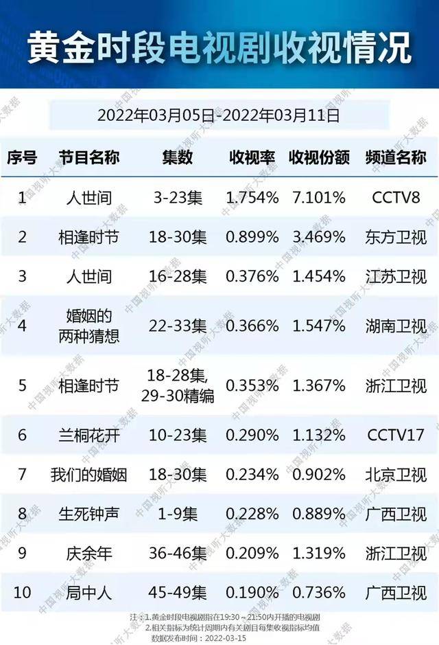 卫视|收视第一！《余生，请多指教》首播夺冠，湖南卫视有救了