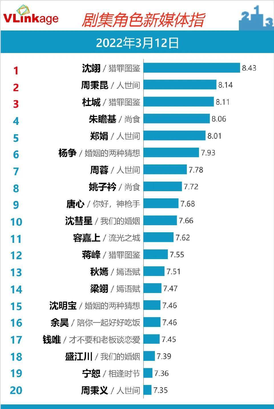 色调|檀健次《猎罪图鉴》：热度破8600，不走寻常路，有风险更是机遇