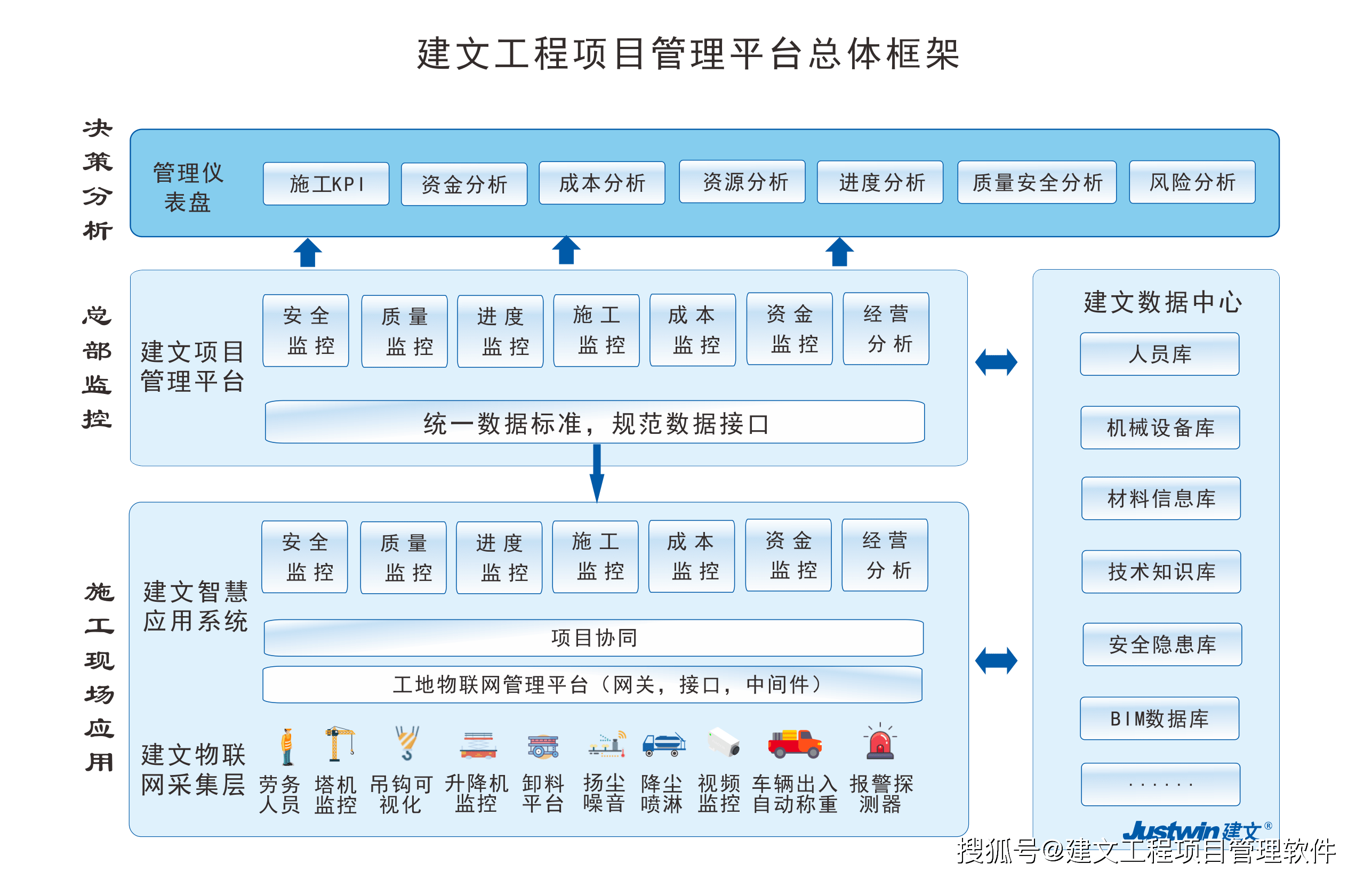 建文工程项目管理平台建设的目标,是建立整体架构比较完整的信息系统
