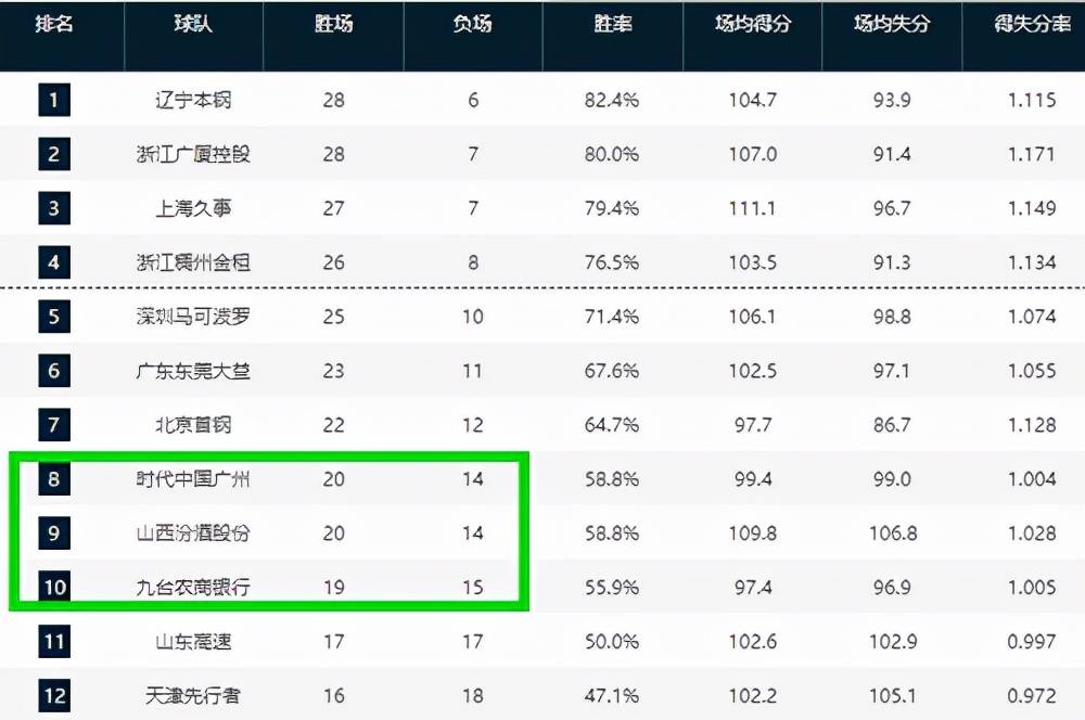 常规赛排名对季后赛的影响是什么意思，常规赛对季后赛有影响吗？