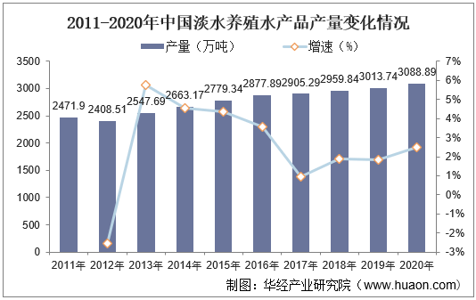 2022-2027年中國水產養殖市場規模現狀及投資規劃建議報告_行業_企業