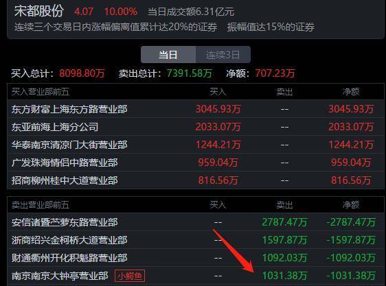 原创5大游资今天如何操作孙哥从浙江建投撤退卖出3393万