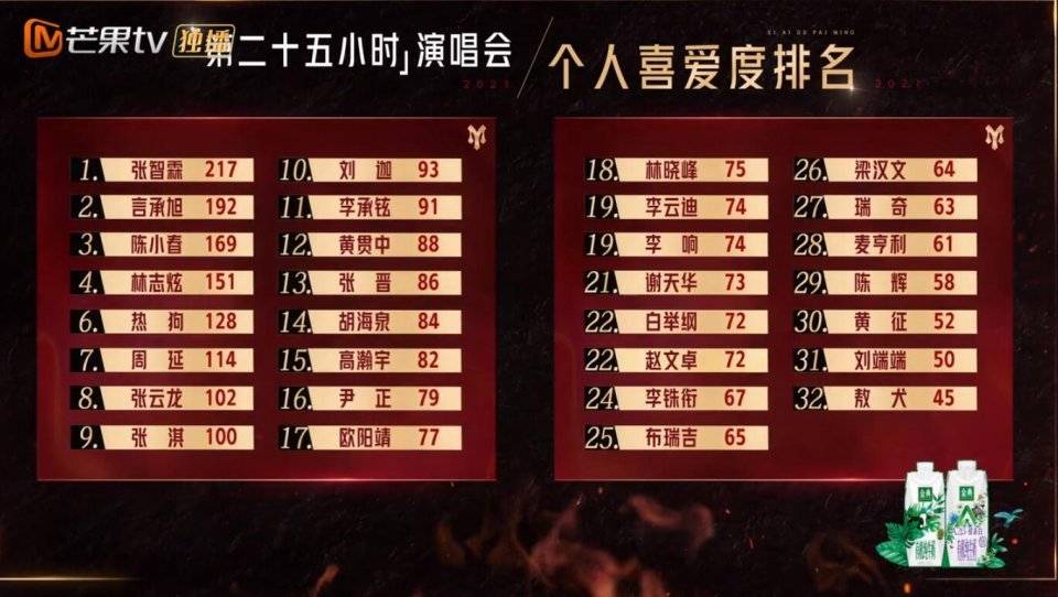 因为|“张晋的尴尬”让观众明白了《披荆斩棘的哥哥》的最大败笔是什么!!