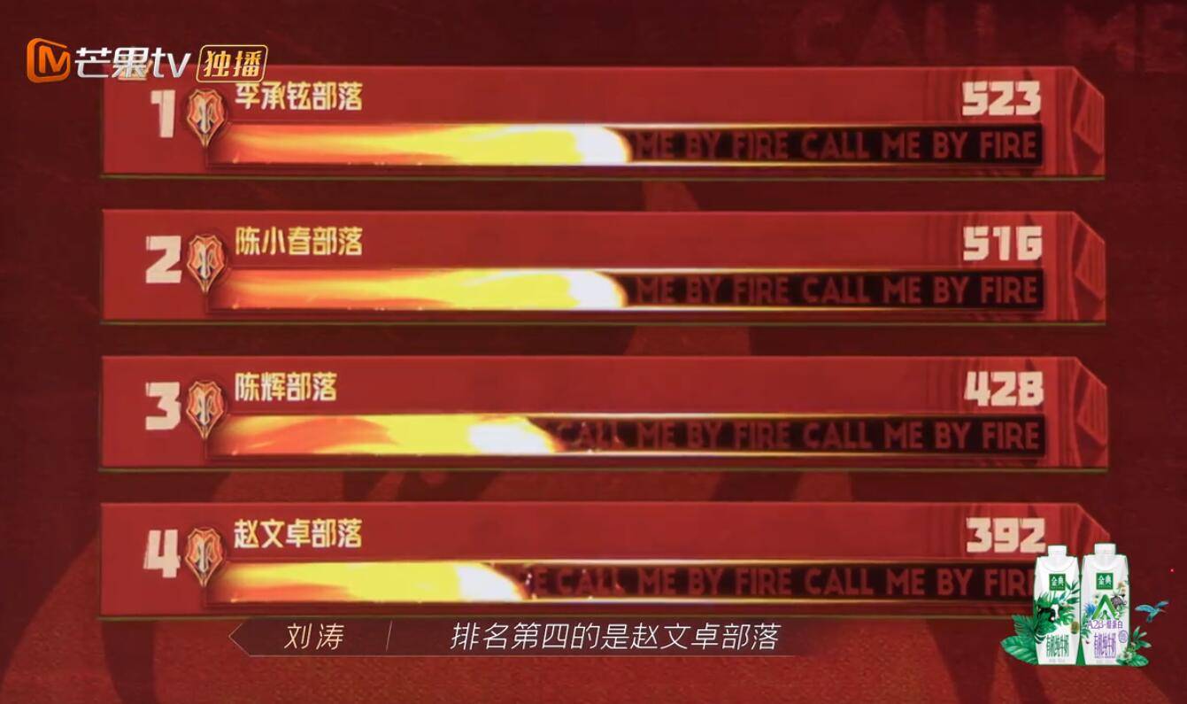 节目组|《披荆斩棘的哥哥》注定高开低走，剧本明显，节目组控票令人尴尬