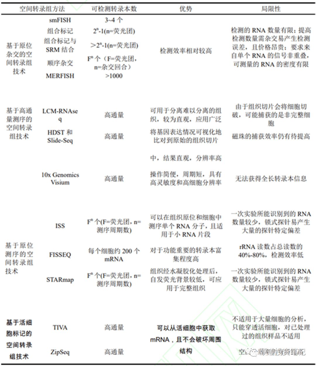 dna 編碼 (zipcode)標記到完整組織的活細胞上, 進一步揭示單細胞轉