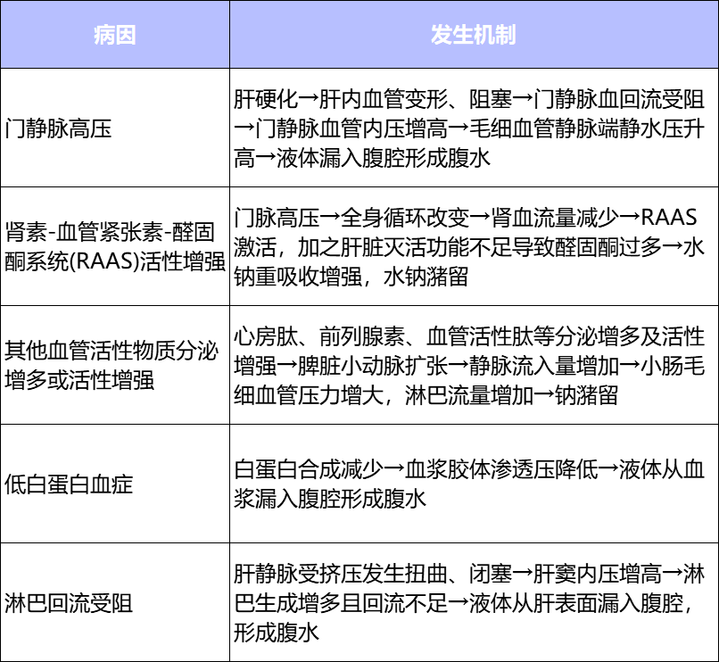 门静脉高压是腹水形成的主要原因及始动因素,而钠,水潴留为肝硬化腹水