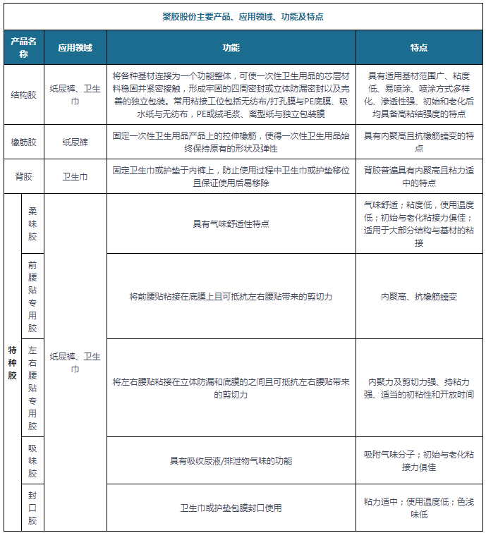 橡筋膠,背膠和特種膠等,廣泛應用於嬰兒紙尿褲/片,婦女衛生巾/護墊