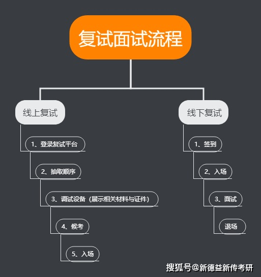 二,面試流程分為哪幾步?