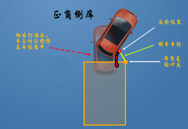 其实倒车入位就是后轮围着圆心点库角旋转的过程,只要把握好半径,方向
