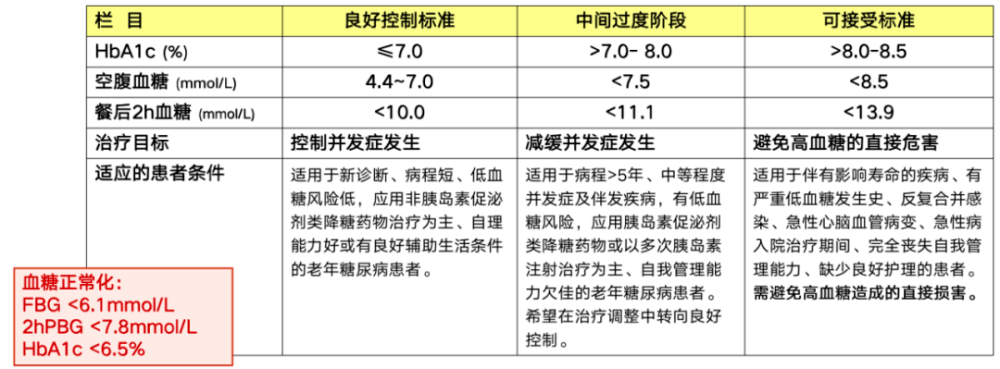 治疗|老年人的降糖药应该怎么选？2022血糖“新标准”来了