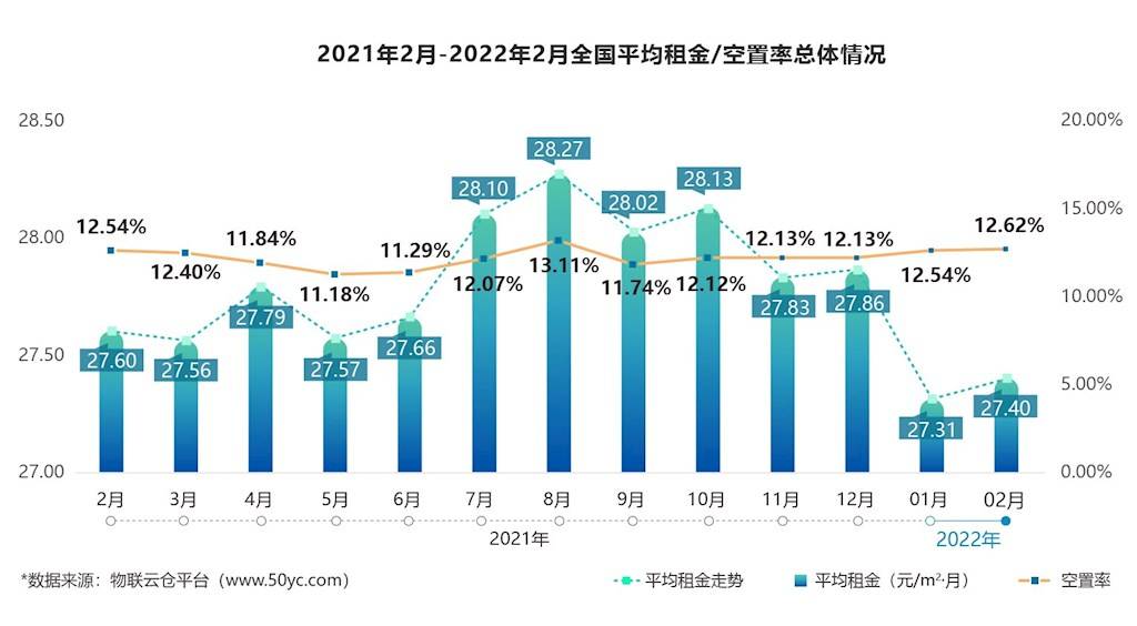 租赁需求上涨？《2022年2月中国通用仓储市场动态报告》发布