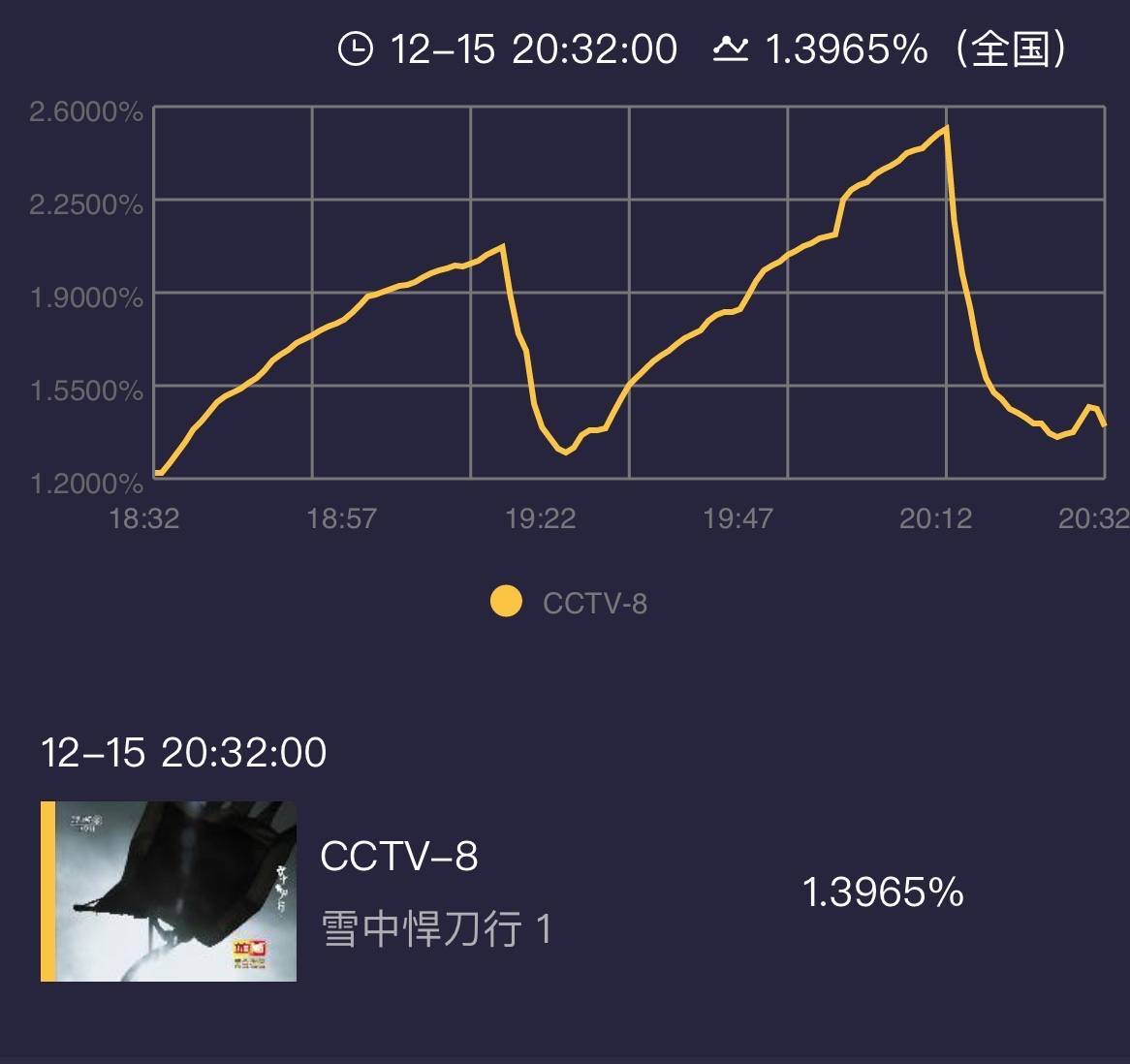 徐凤年|《雪中悍刀行》收视不佳，首播暴露三大短板，将让位郭京飞新剧？？