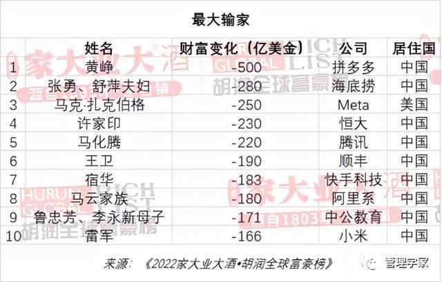 2022胡潤全球富豪榜馬斯克全球第一鍾睒睒中國第一