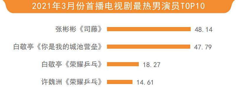 都成功|3月最热男演员榜：张彬彬险胜白敬亭夺第一，刘宇宁却无缘前五