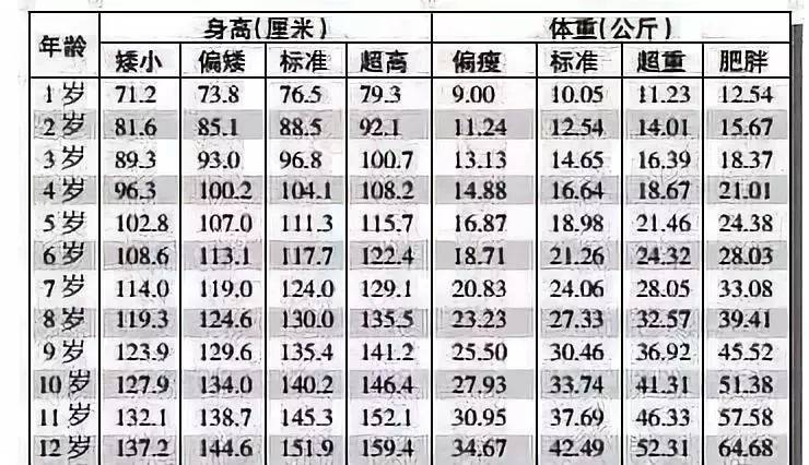 0-12歲男孩身高,體重表身高標準對照表02每個年齡段的孩子身高體重