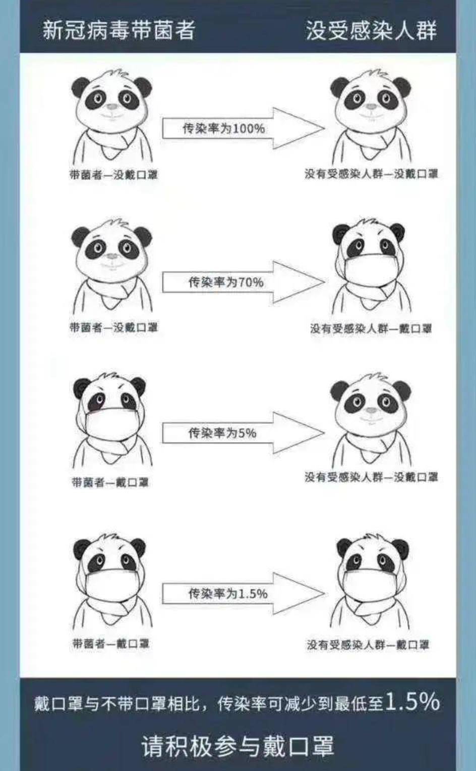 疫情|常州：未戴口罩致30多人感染，西安：未戴口罩被一口痰传染……