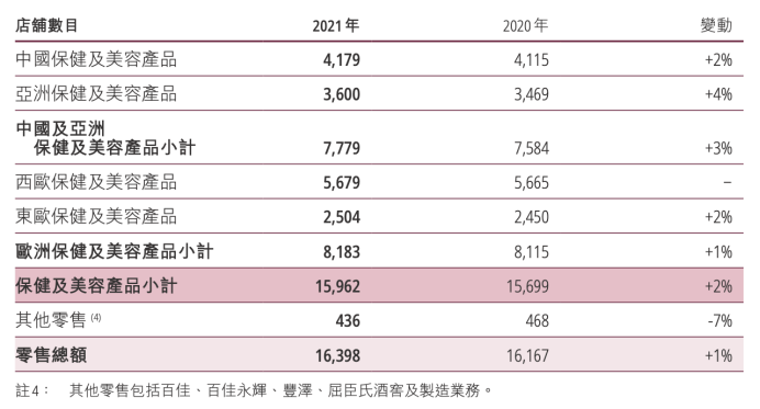 化妆品渠道力+数字化驱动 屈臣氏2021年销售额增长创五年最高水平