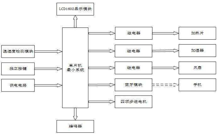 最近养龟的风气铺天盖地的卷来教大家做龟蛋恒温孵化器系统