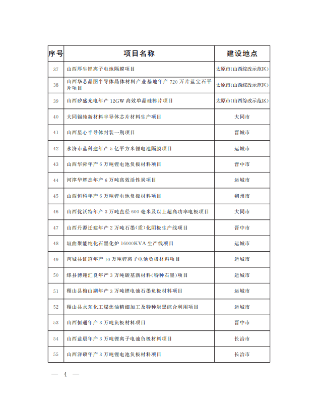 518个山西2022年重点工程项目名单公布哪些项目最赚钱速看