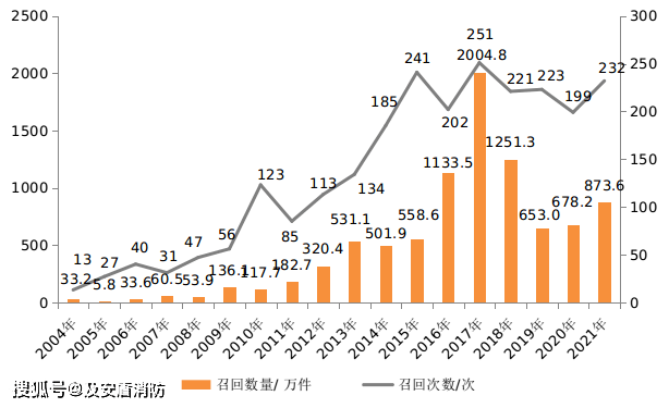 2021年，新能源汽车召回有一半是因为这个缺陷！看你有没有中招！搜狐汽车搜狐网 2501