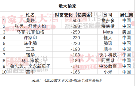 2022年胡潤全球富豪榜出爐中國首富竟然是他