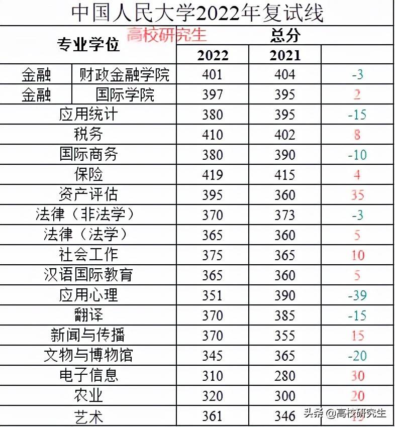 人大校线公布，应用心理复试线暴降39分仅国家线，保险419分进面