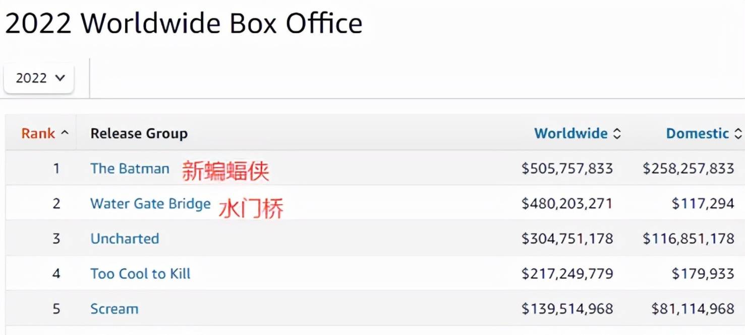 全球|《新蝙蝠侠》超《水门桥》，比《蜘蛛侠》慢了四天