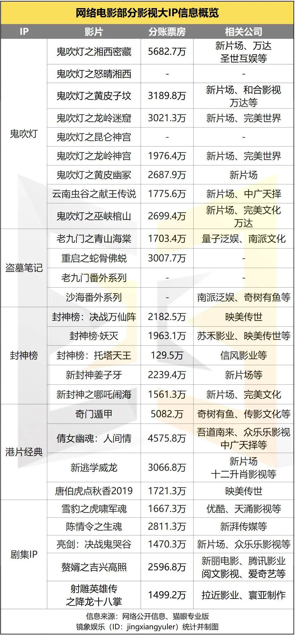 票房榜|网络电影IP生态观察：崛起、公版受挤压、利润走低