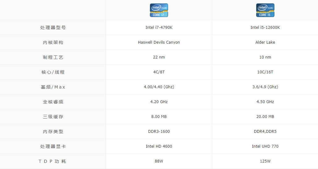 一代神ui74790k面对12代i5还能再战几年吗