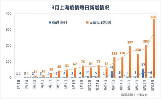 疫情|上海新增无症状感染者比确诊者多45倍，原因有三点