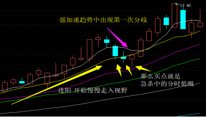 乾貨專欄3中線交易模式框架趨勢票的首陰戰法兩篇分享