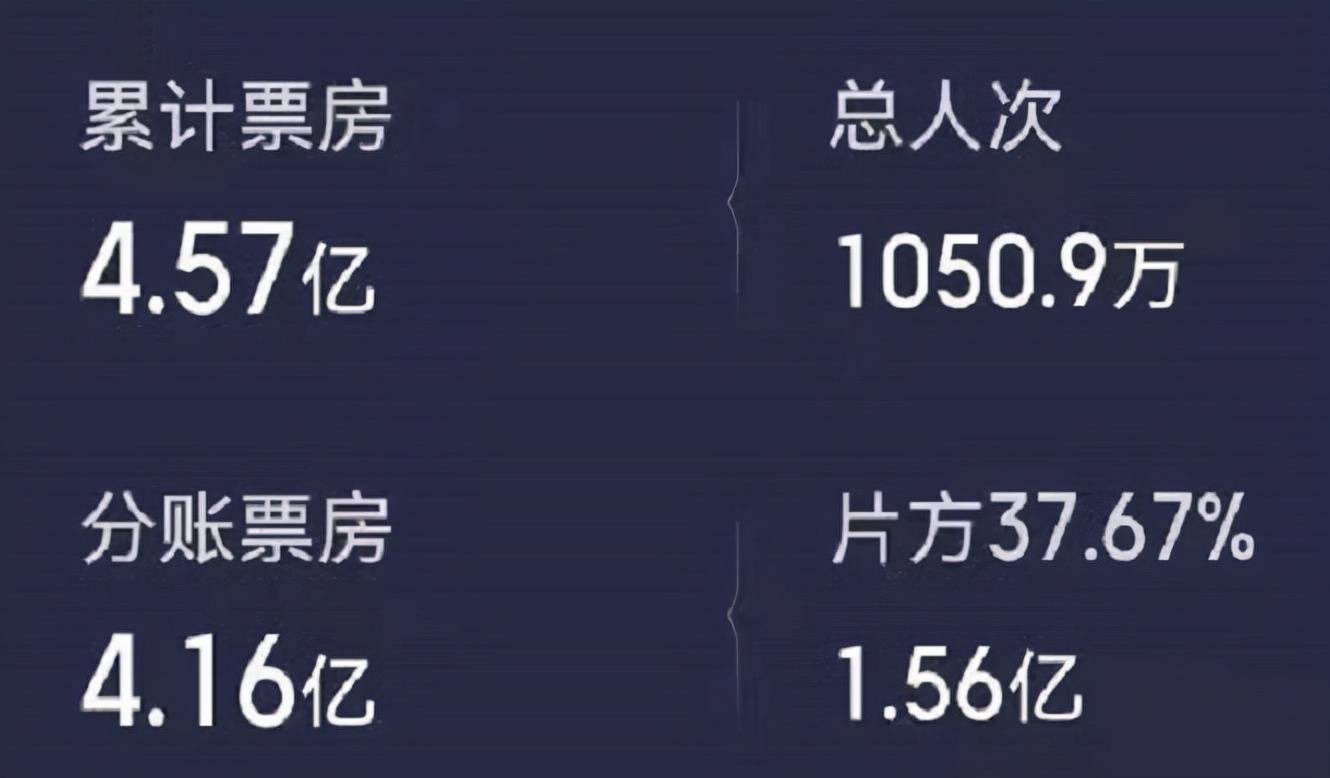 寒冬|3天冲上热度榜，累计票房破4.57亿，贾玲这部新电影凭什么豪横？！！