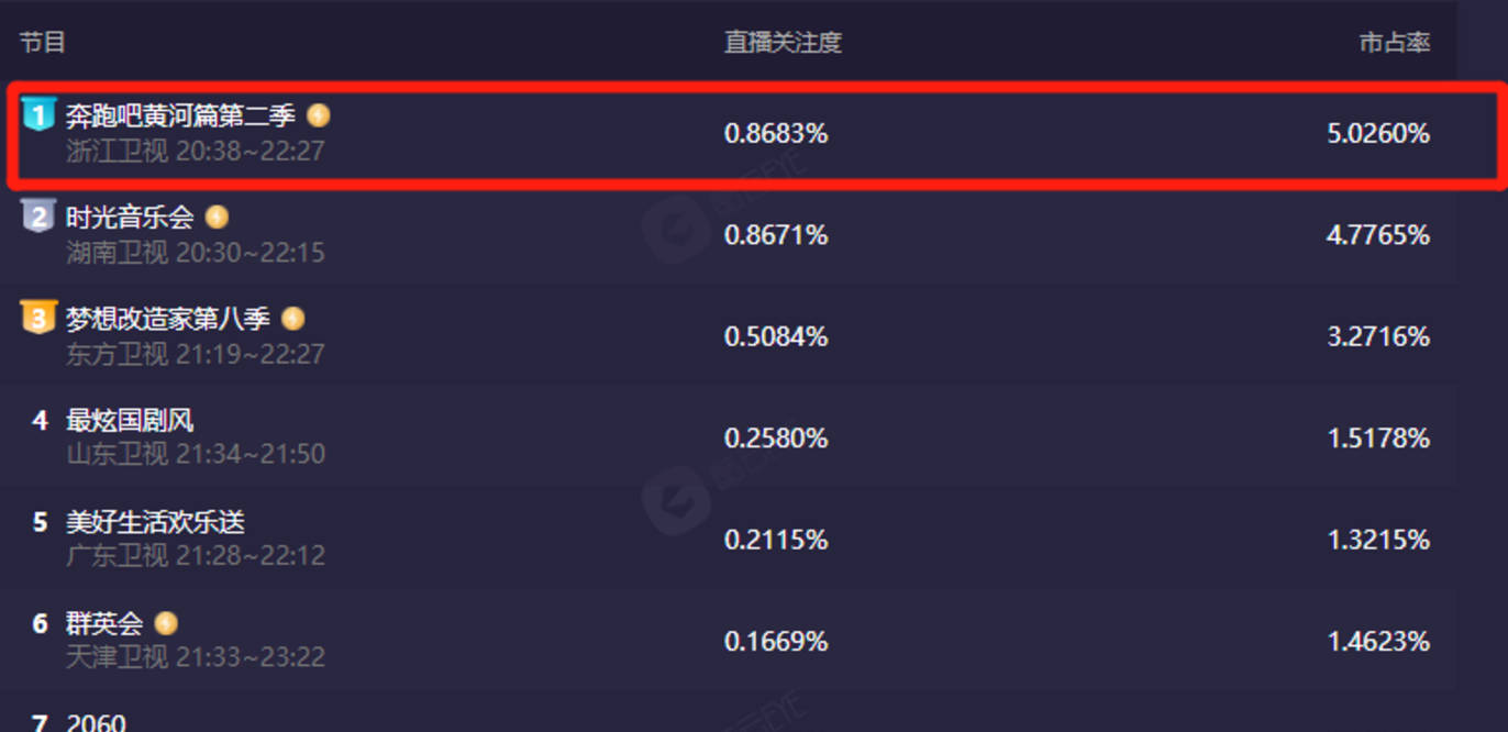 因为|收视第一，好评不断，这期的《跑男》凭啥让观众笑出眼泪！
