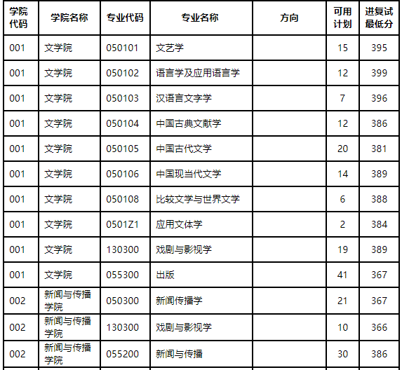 南京师范大学2022年硕士研究生复试分数线