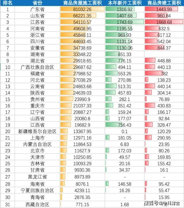 房地產開發投資熱情較低,房地產支柱省份竟然是它?_面積_施工_省市