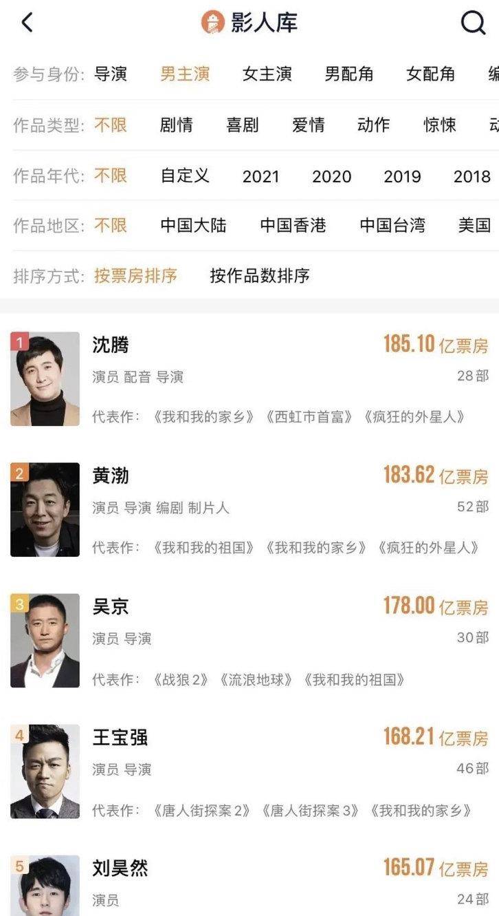 因为|《李焕英》破49亿，提前锁定影史第2，最大赢家不是贾玲而是他