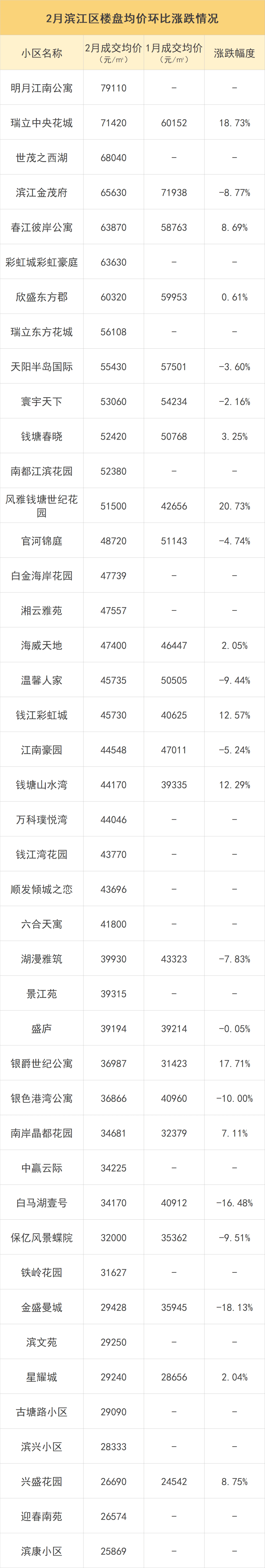 杭州二手房最新涨跌情况2月版