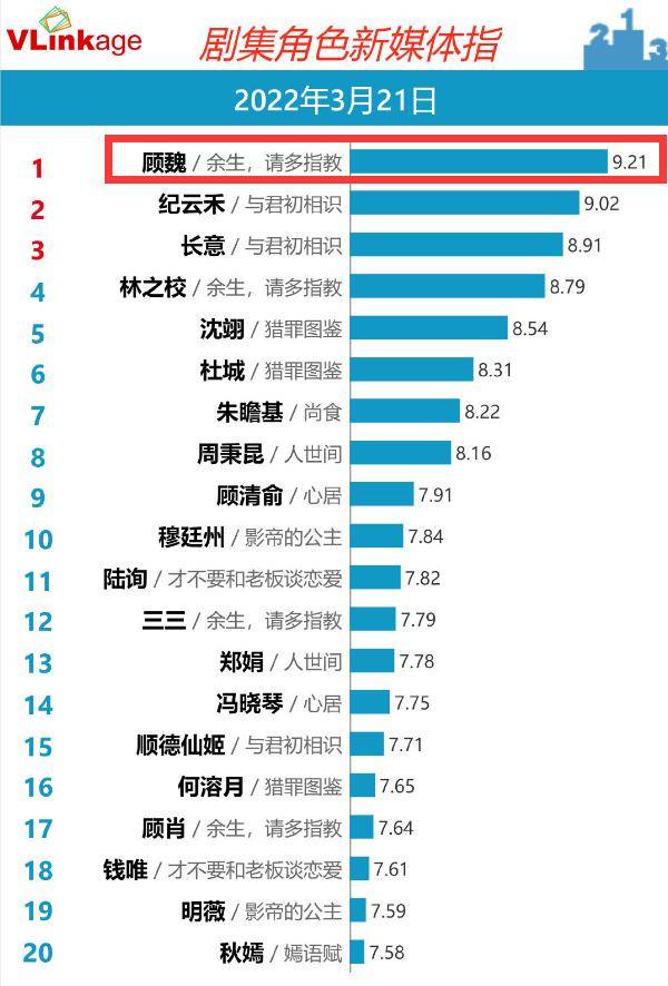 角色|《余生》《与君初相识》竞争激烈，肖战杨紫微指胜大跌却胜了，热巴V榜强势破9