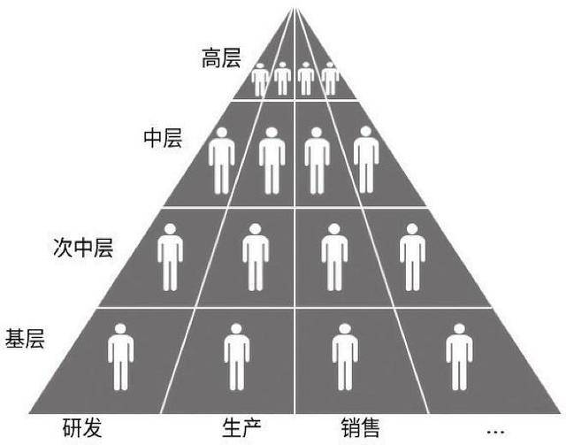 无论是国企,私企,还是行政事业单位,都会遵循组织架构的金字塔原则